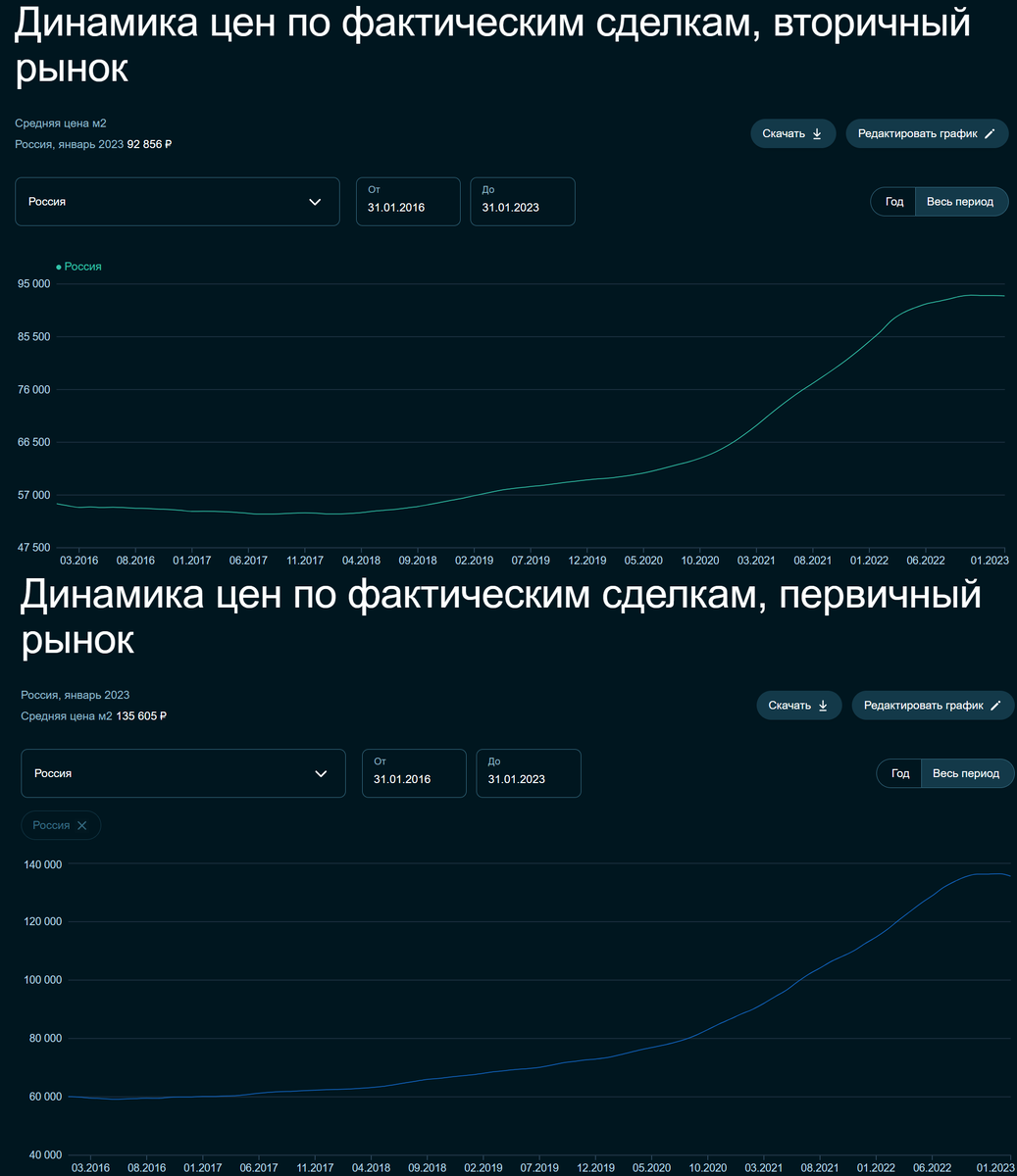 Статистика, графики, новости - 28.02.2023