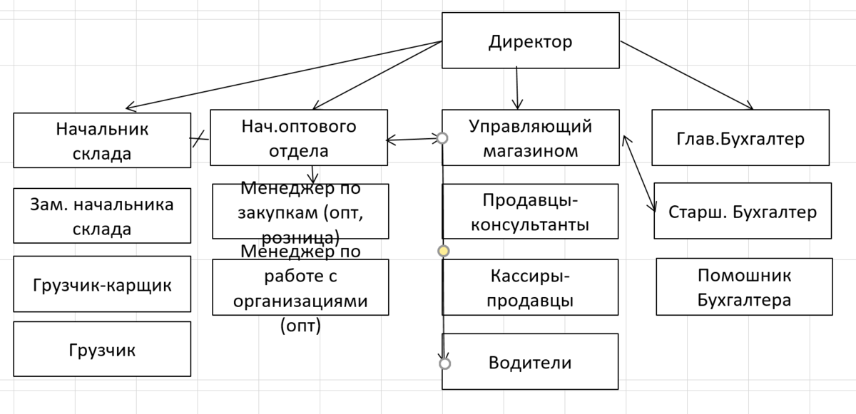 Организационная структура с неправильными линиями связи