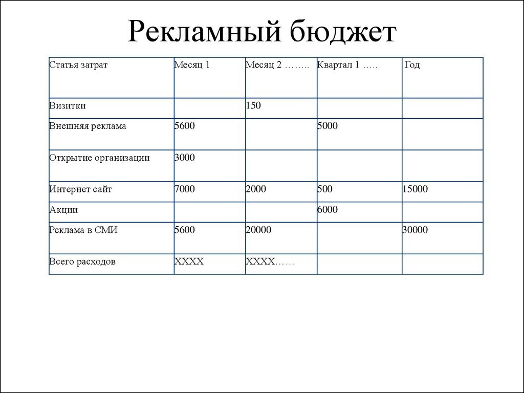 Сколько денег нужно тратить в месяц, чтобы запустить эффективную рекламу  для среднего и малого бизнеса? | stepsoft.info | Дзен