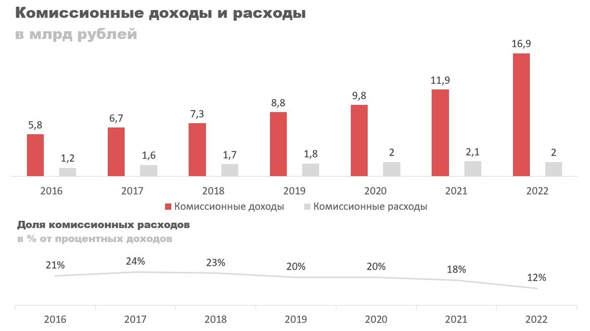 Комиссионные расходы. Комиссионные расходы это. Комиссионные доходы это.