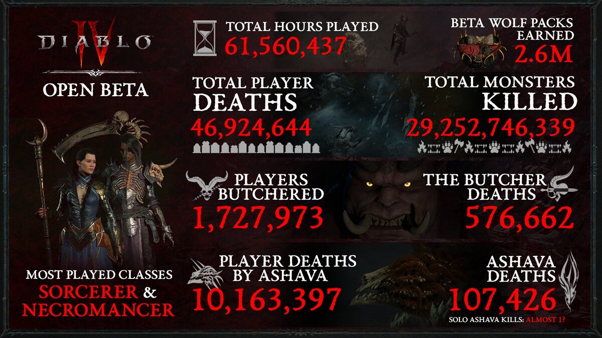 -2