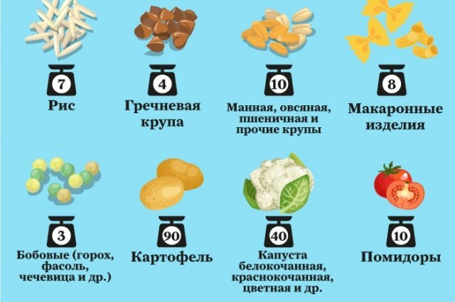    Нормы потребления еды для разных возрастов. Инфографика