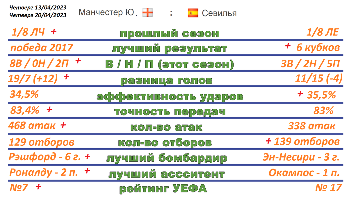 счет сравнения 8-3 в пользу Манчестера