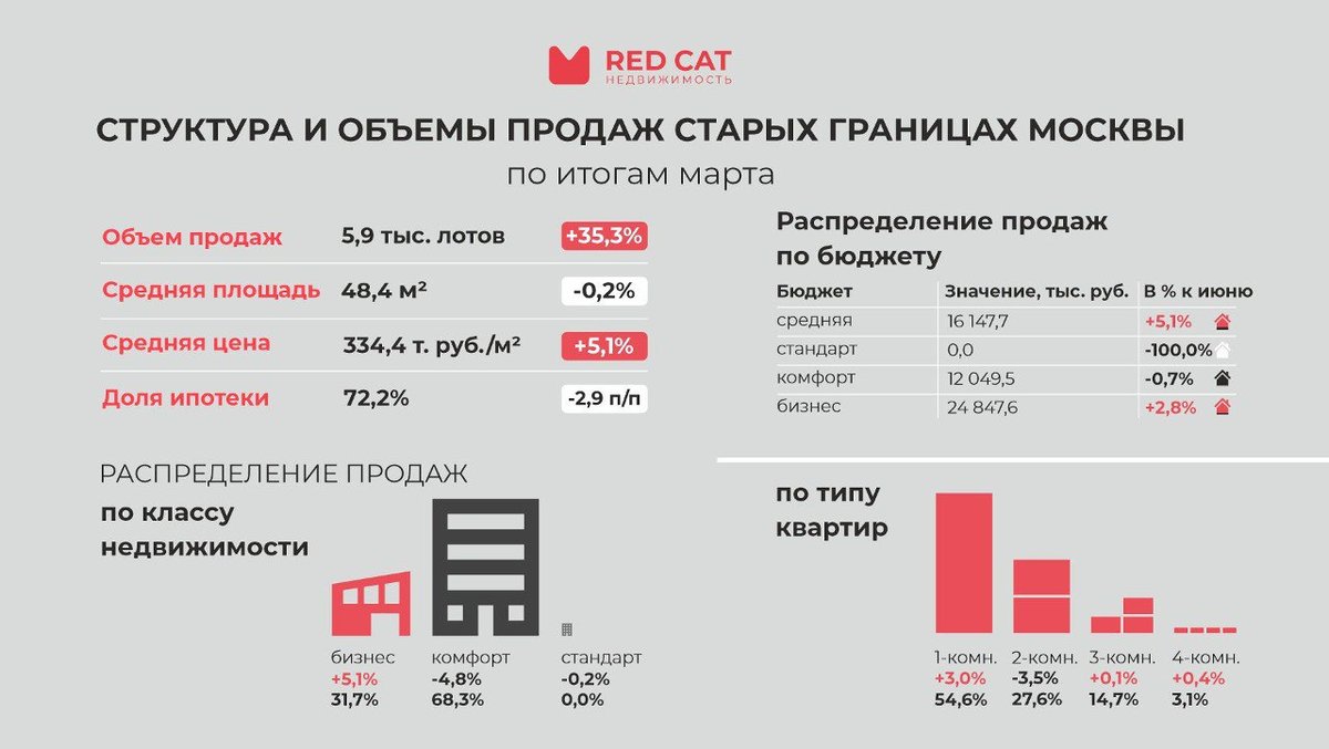 Результат количество качество. Структура продаж. Результаты продаж. Динамика. Структура продаж Вендоры.