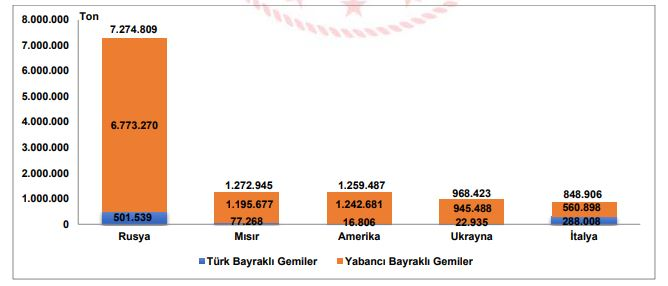 Инфографика с сайта Минтранса Турции