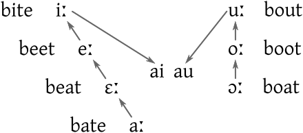 Схема изменений английских гласных во время Великого сдвига гласных