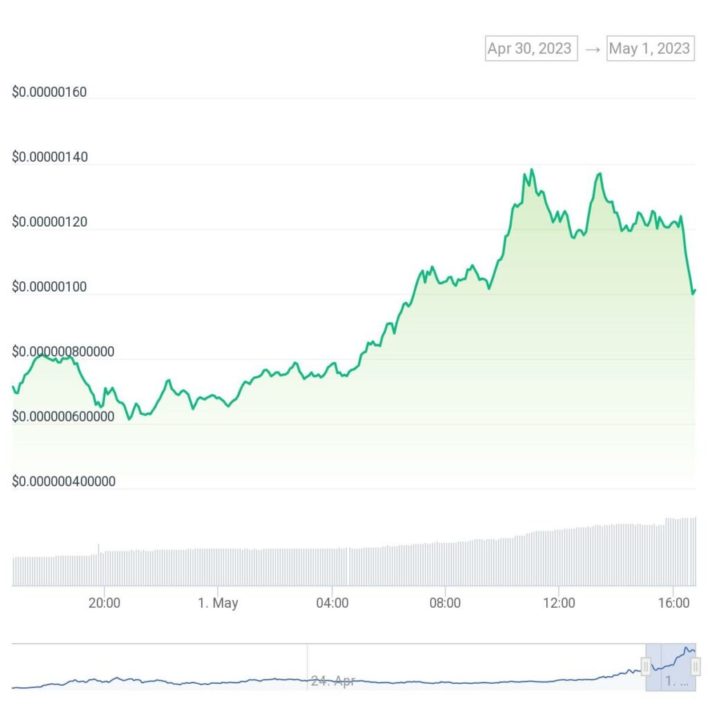 24-часовой график PEPE | Источник: CoinGecko
