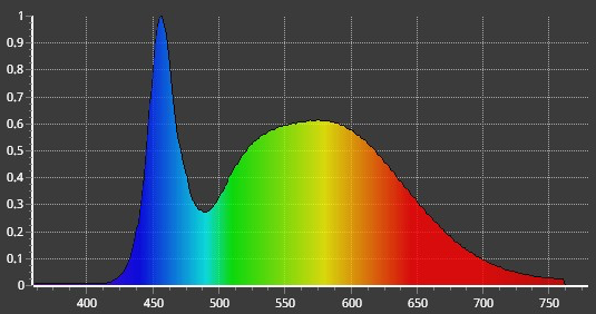Цветовая температура дневного света меняется в зависимости от времени суток и обычно составляет около 2000 K вскоре после восхода или перед закатом, около 3500 K и около 5500 K в полдень. Она также может меняться в зависимости от высоты солнца, широты, сезона и погодных условий