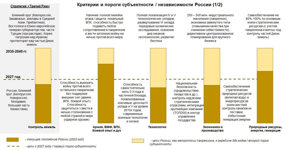 На картинках представлены критерии, которые необходимо выполнить России для обретения субъектности к 2027 году и к середине 30х годов