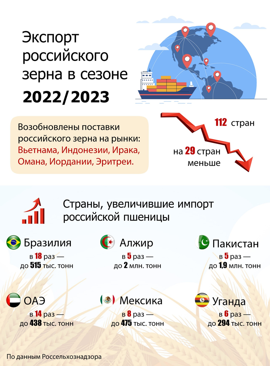 Российский экспорт в 2022 году