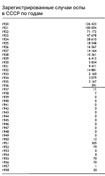 Подпись к таблице: До революции Россия оставалась одним из стабильных очагов оспы; из-за этого в некоторых европейских портах российских моряков сажали на карантин. После революции ситуация начала меняться: вступил в силу ленинский указ об обязательном оспопрививании. Система здравоохранения в истощённой войнами и революциями стране не всегда справлялась, но после 1937 года эндемичной оспы в СССР не осталось. Случались, однако, завозные вспышки; они давали советским эпидемиологам и вирусологам ценный материал для изучения вируса и улучшения вакцин. 