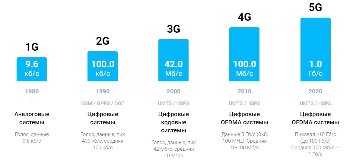 Сети 4g 5g