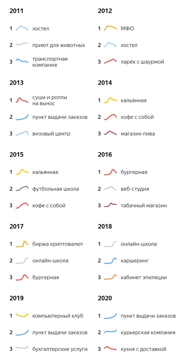 ПО ДАННЫМ ПОИСКА ЯНДЕКСА, 2010–2020
