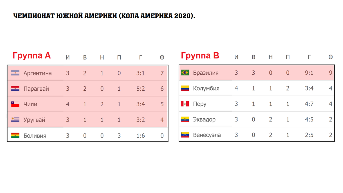 Чемпионат Южной Америки / Копа Америка (Copa America 2020). Тур 4. Таблицы,  результаты, расписание. | Алекс Спортивный * Футбол | Дзен