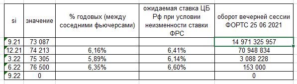 Ликвидны только 2 ближайших валютный фючерса: сентябрьский и декабрьский. 