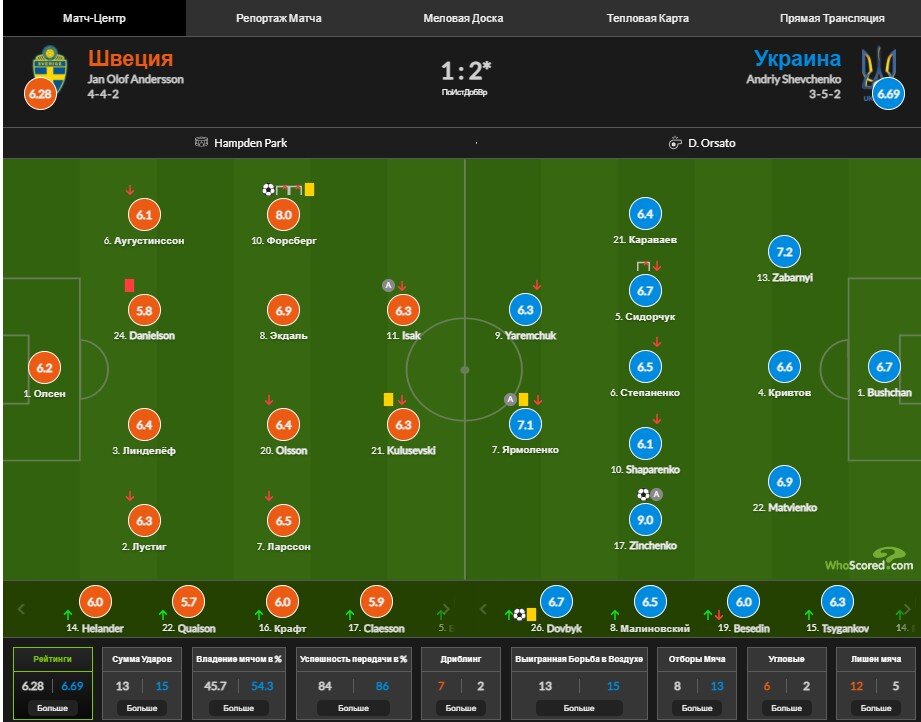 Расстановка команд. Украина начала матч со схемой 4-2-3-1, перейдя на 4-4-2 по ходу матча. Скрин из Whoscored 