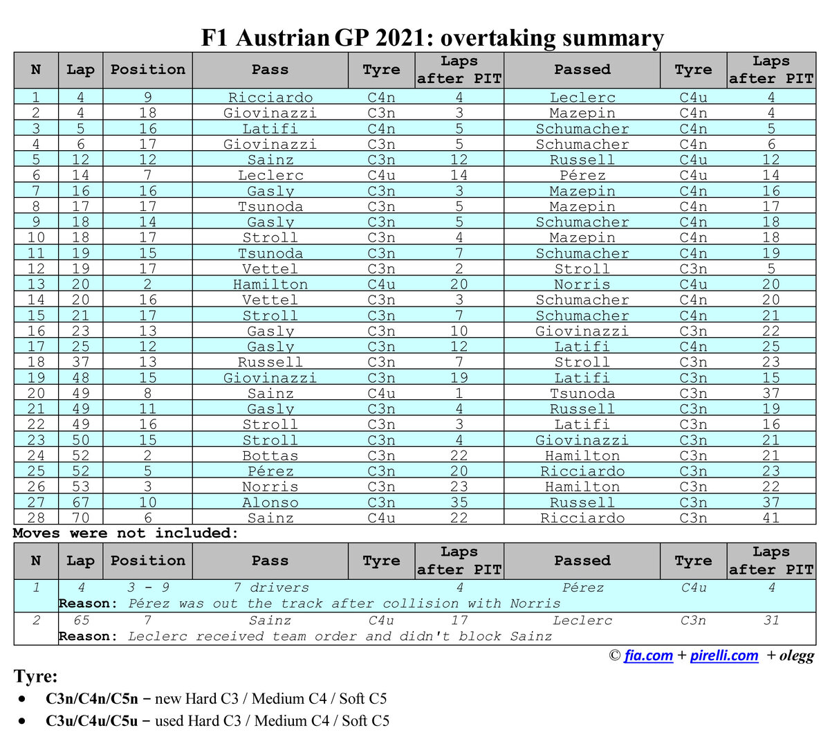 Формула 1 2021: список обгонов на Гран-При Австрии 