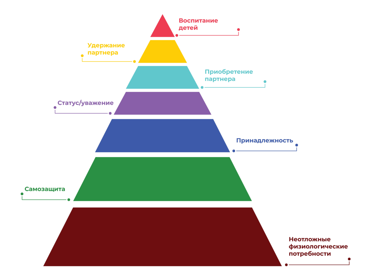 Пирамида отношений. Пирамида Маслоу. Пирамида Маслоу фото. Пирамида Маслоу в маркетинге. Пирамида Маслоу для организации.