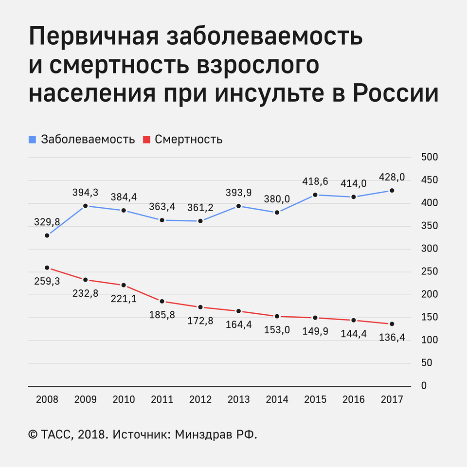 Статистика по России. Как можно заметить, ситуация лучше, чем в среднем в мире, благодаря развитой медицине и, что так же очень важно, благодаря оказанию своевременной помощи