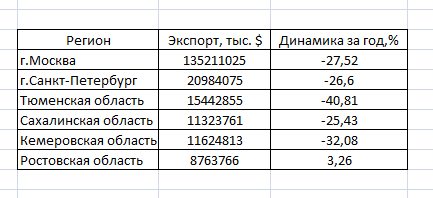 ТОП-6 регионов России по объему экспортной выручки