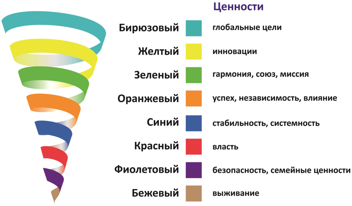 Клэр Грейвз спиральная динамика. Теория спиральной динамики Грейвза. Модель спиральной динамики Клэра Грейвза. Модель Грейвза спираль ценностей.