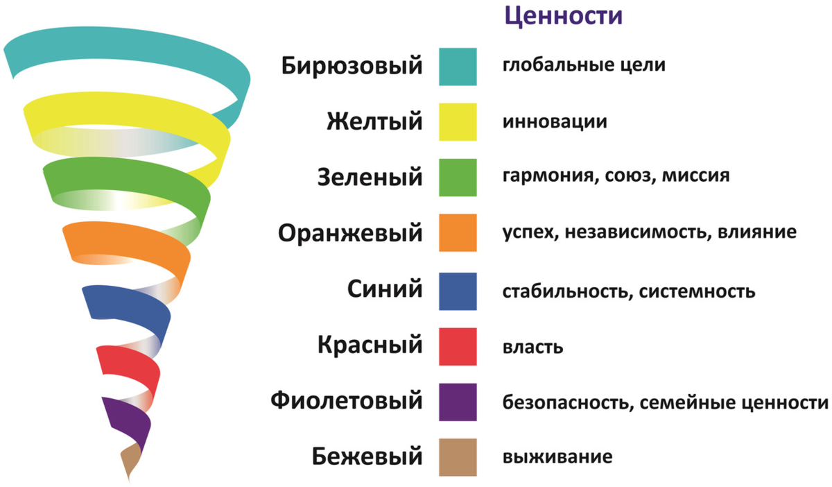 Динамика человека. Клэр Грейвз спиральная динамика. Теория спиральной динамики Грейвза. Модель спиральной динамики Клэра Грейвза. Модель Грейвза спираль ценностей.