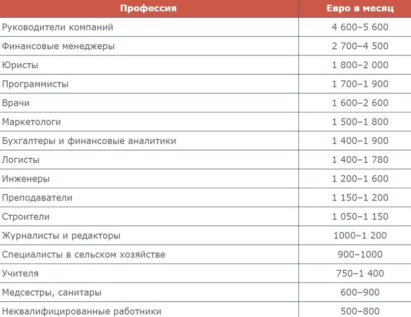 зарплаты в Чехии по профессиям