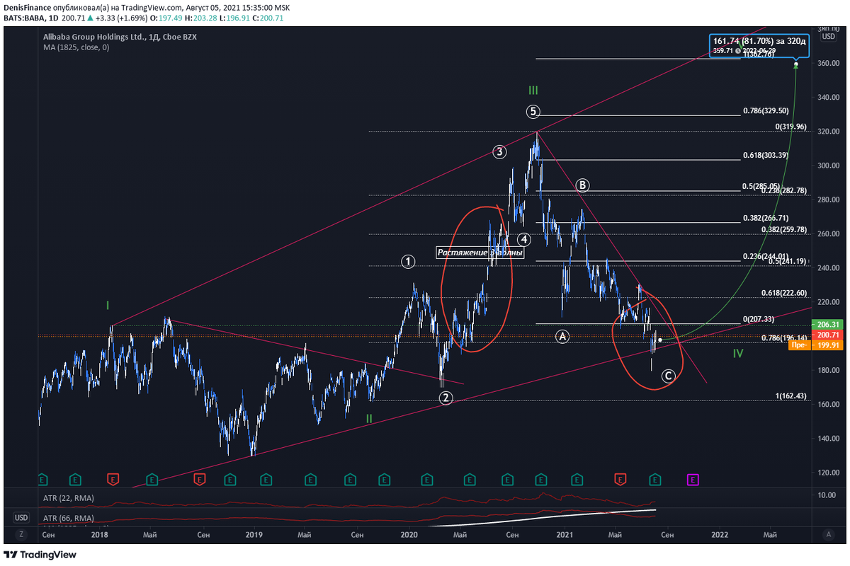 Цена вблизи трендовой линии в конце 4-й волны.