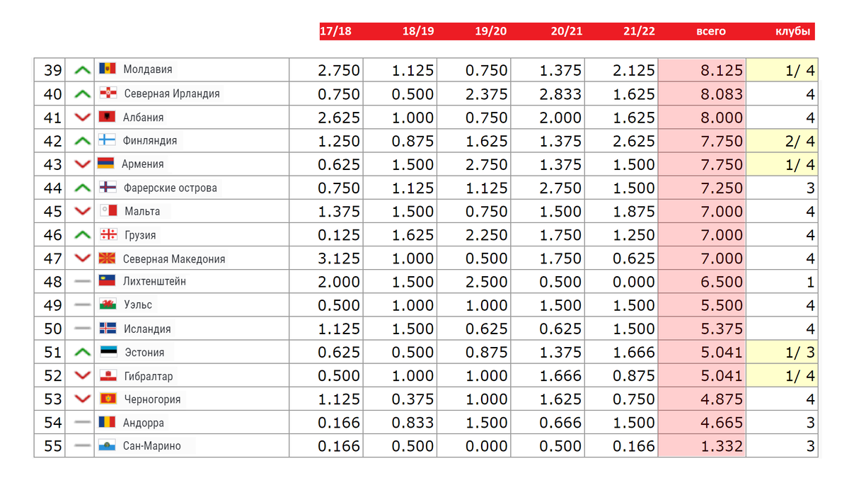 места с 39 по 55