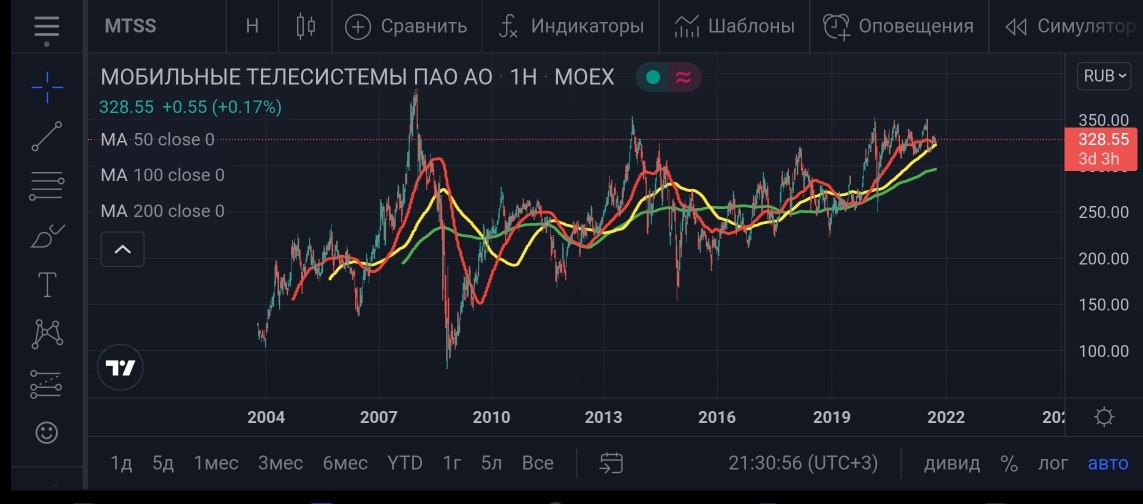 График котировок акций МТС. Рост цены перед дивидендами, падение - после дивидендной отсечки, итог - боковик