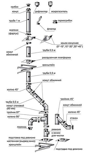 Дымогазы ТТ котла – подбор дымохода