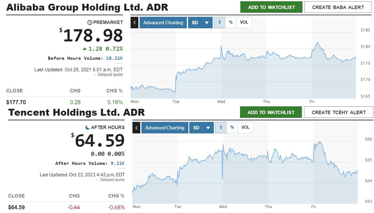 Поведение акций Tencent и Ant Group и данные премаркета. Источник: MarketWatch
