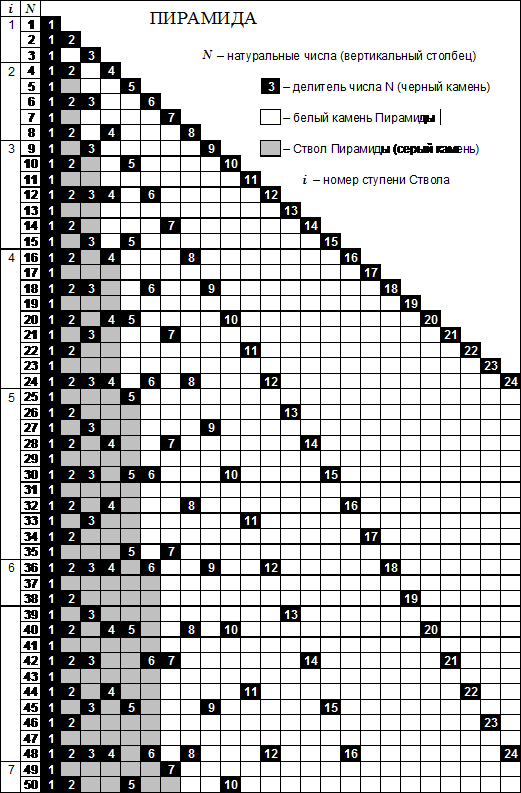 Пирамида делителей (натуральных чисел N)