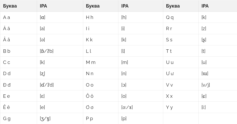 Вьетнамский алфавит