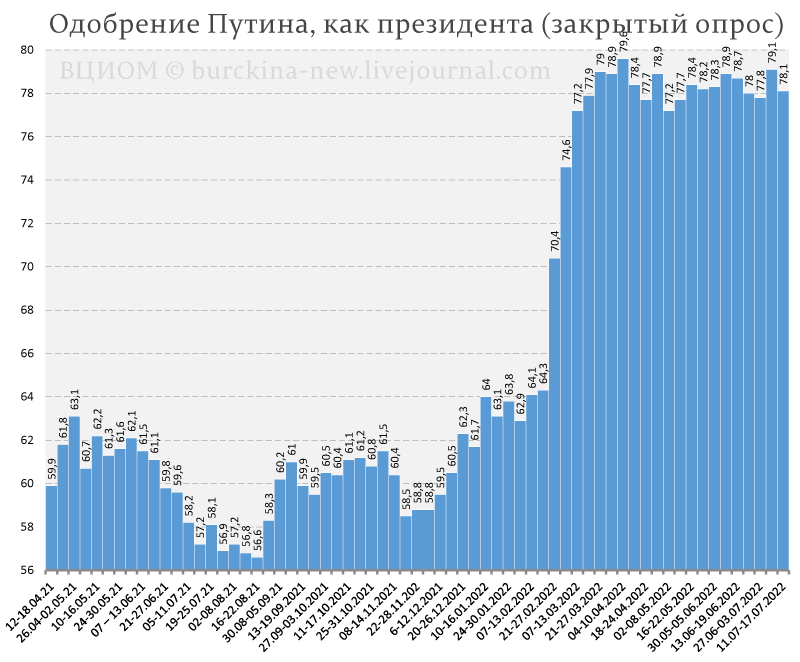 Непоколебимый рейтинг Путина и новых "князей" Слуцких и "графьев" Шуваловых