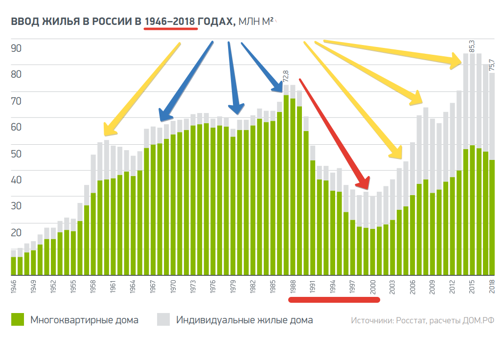 Данные из достаточно старого отчёта ДОМ.РФ. Новые данные последних лет общей картины не меняют.