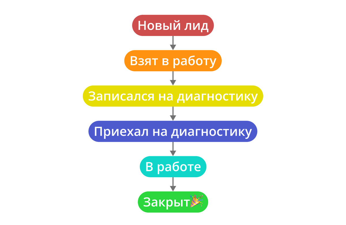 Как интеграция 1С Альфа-Авто с CRM Битрикс 24 поднимает продажи | Osminog  Project | Дзен