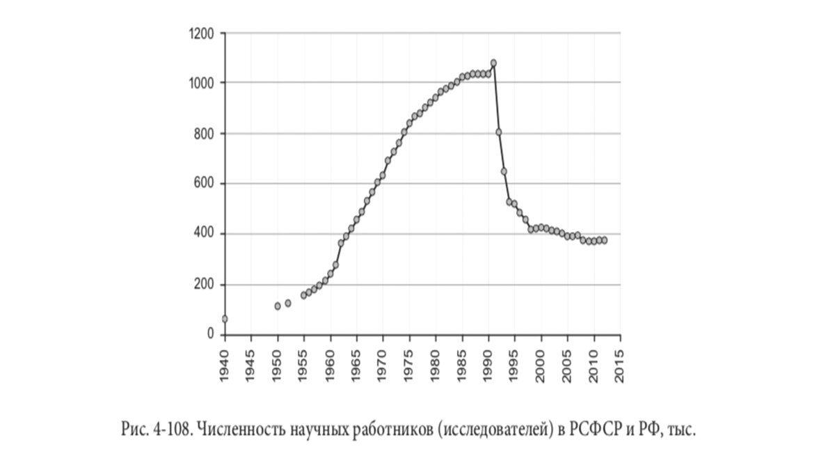 численность ученых в РСФСР и РФ