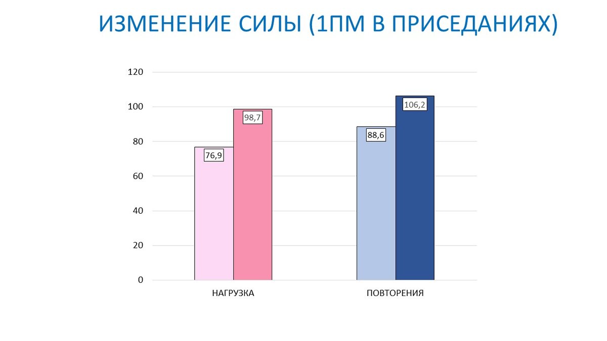 Рисунок 1. Приросты результата в приседаниях для двух групп.