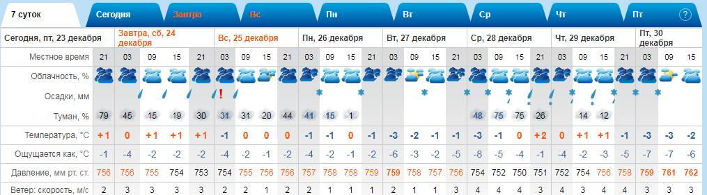 Взято с сайта rp5.ru