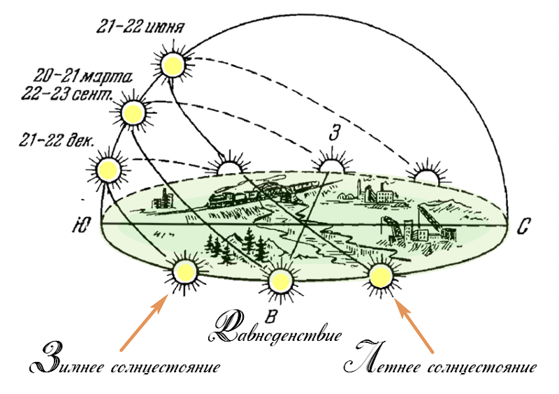 Положение солнца весной. Схема движения солнца. Движение солнца зимой и летом. Движение солнца по временам года. Продолжительность дня и ночи в северном полушарии