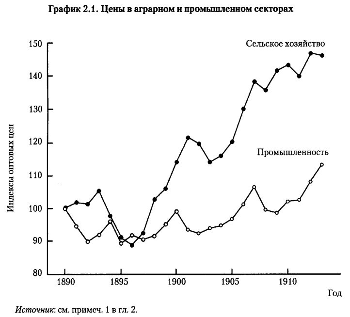 Экономика империй. Металлической промышленность в 1890-1913 график в прудах в России.