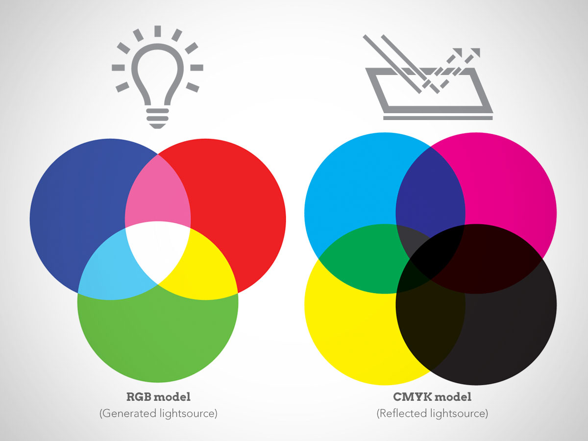 Cmyk сохранить. Цветовая модель РГБ И Смук. Цветовая модель CMYK. Цветовая модель CMY. Цветовая модель для печати.