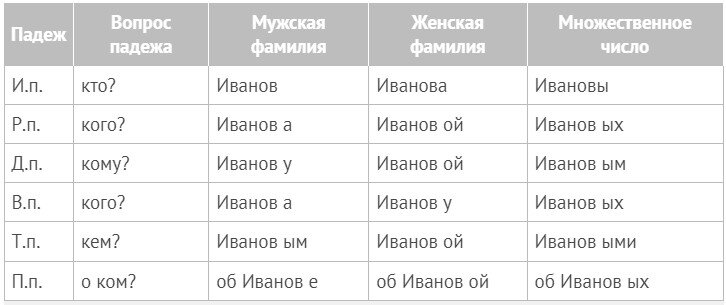 Фамилия имя в родительном падеже пример. Падежи фамилии. Фамилия имя отчество в родительном падеже образец. Фамилия имя отчество в радитель ном падеже. Фио ребенка в родительном падеже.