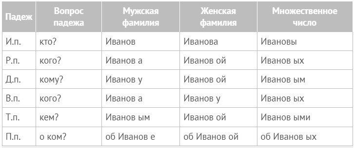 Родительный падеж фио – как писать имя и фамилию в родительном падеже