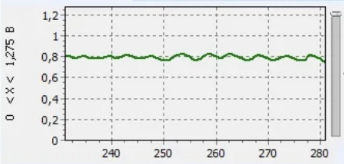 График показывает обогащение смеси 