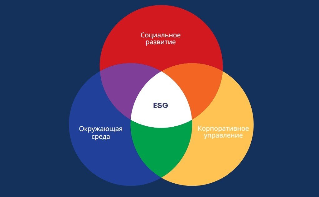 Инвестиции нюансы и риски, в esg компании: возможности.