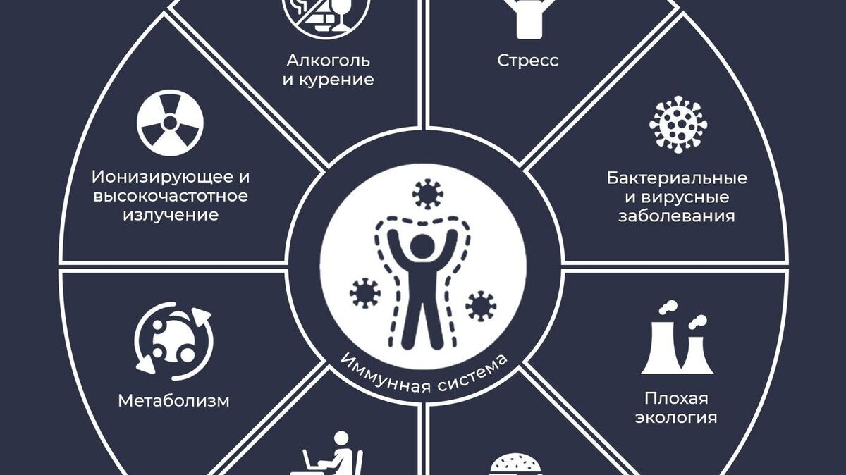    Развитие онкологических заболеваний© Инфографика