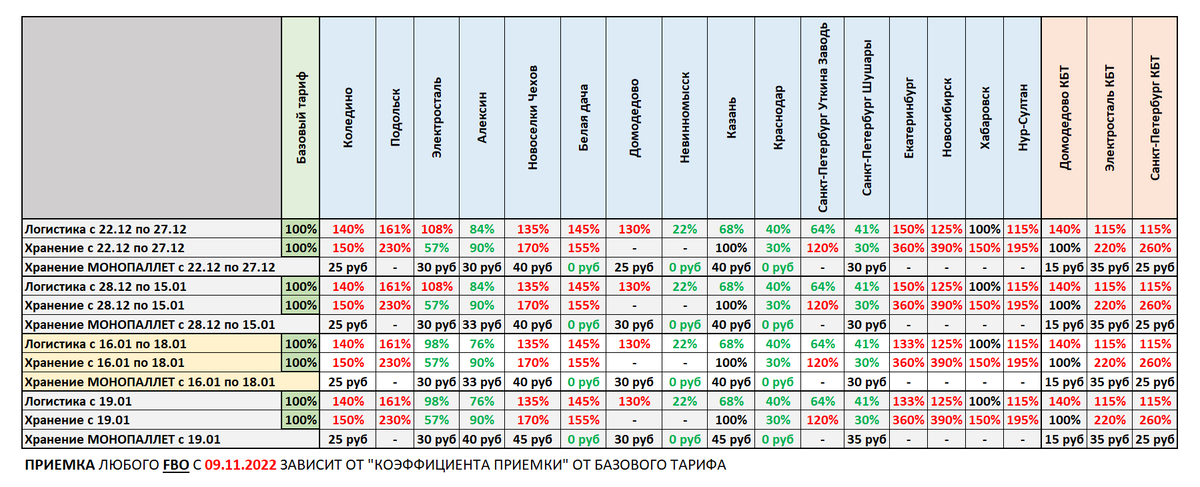Тарифы складов вб. Тарифы складов вб. Комиссии маркетплейсов для продавцов. Комиссии озон для продавцов по категориям. Комиссия и логистика вайлдберриз.