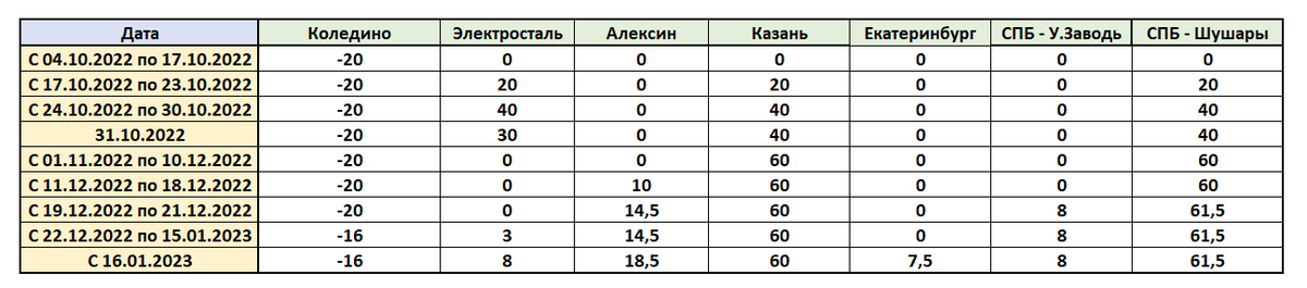 -2
